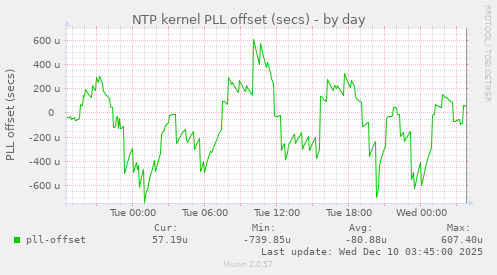 NTP kernel PLL offset (secs)