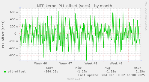 NTP kernel PLL offset (secs)