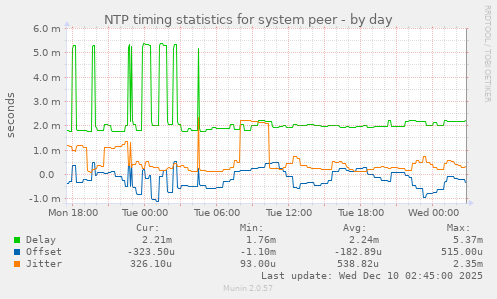 NTP timing statistics for system peer