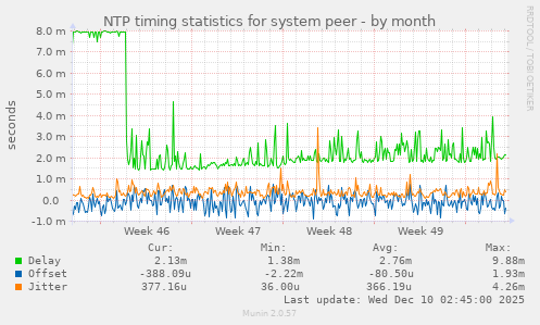 NTP timing statistics for system peer