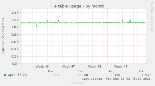 File table usage