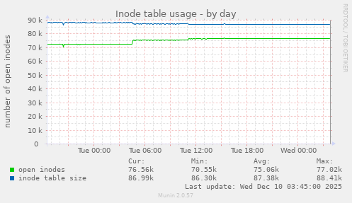 Inode table usage