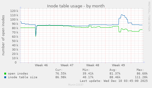 Inode table usage