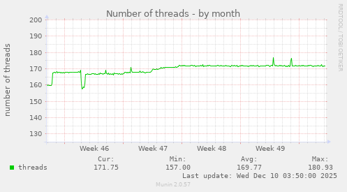 Number of threads