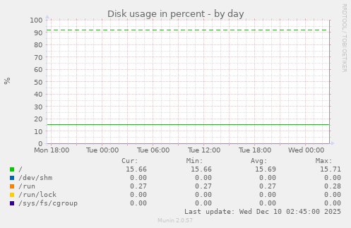 Disk usage in percent