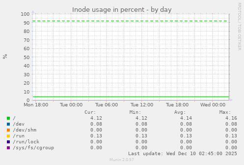 Inode usage in percent