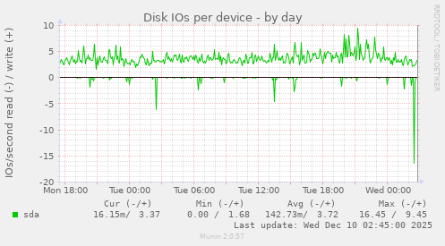 Disk IOs per device