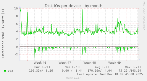 Disk IOs per device