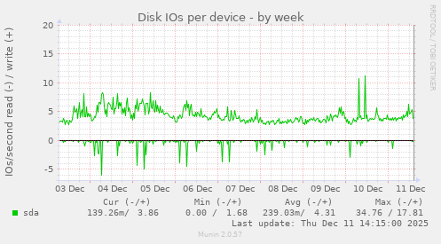 Disk IOs per device