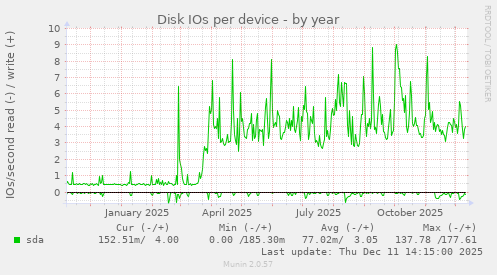 Disk IOs per device