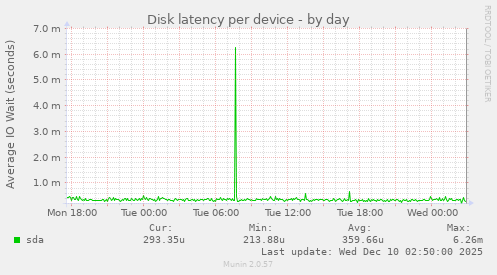 Disk latency per device
