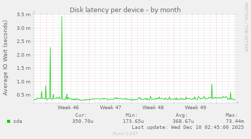Disk latency per device