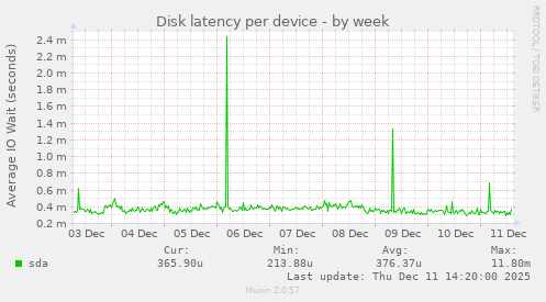 Disk latency per device