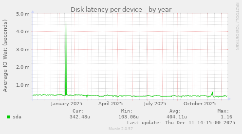 Disk latency per device