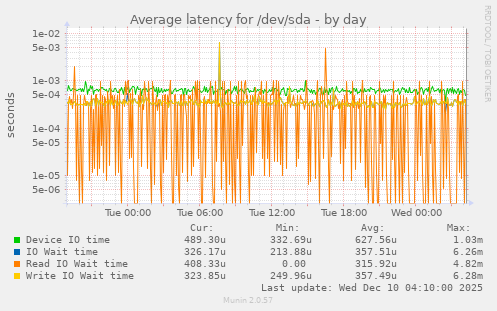 Average latency for /dev/sda