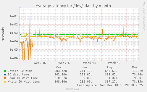 monthly graph