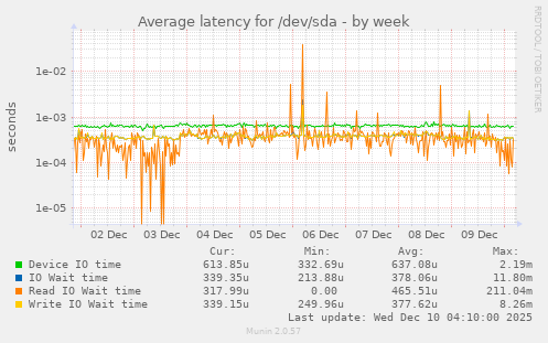 Average latency for /dev/sda