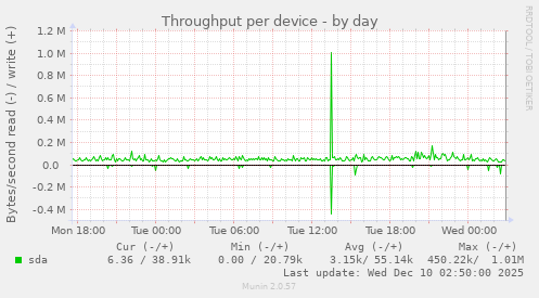 Throughput per device