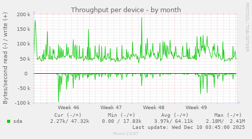 Throughput per device