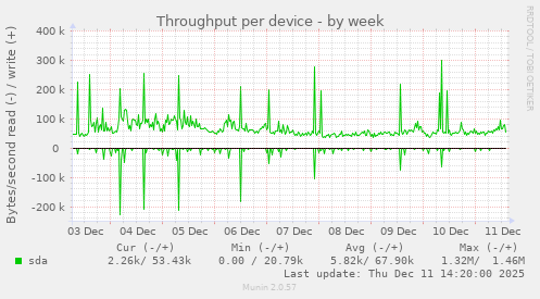 Throughput per device