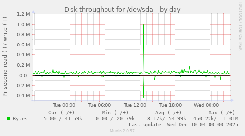 Disk throughput for /dev/sda