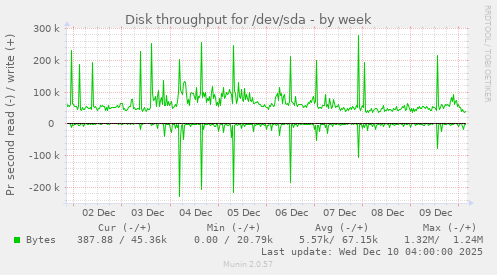 Disk throughput for /dev/sda