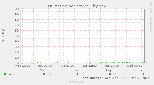 Utilization per device