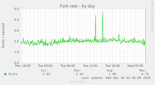 Fork rate