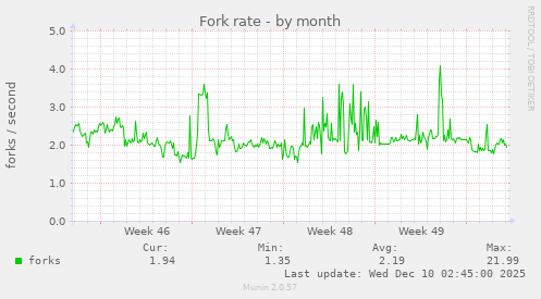 Fork rate