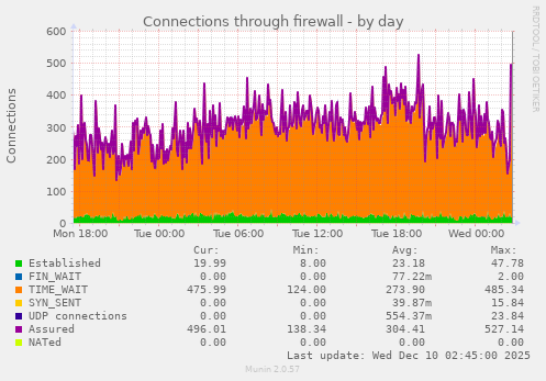 Connections through firewall