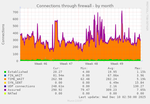 Connections through firewall