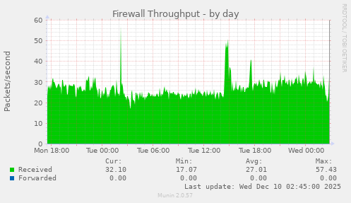 Firewall Throughput