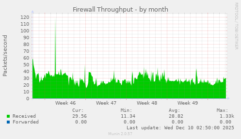 Firewall Throughput