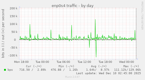 enp0s4 traffic