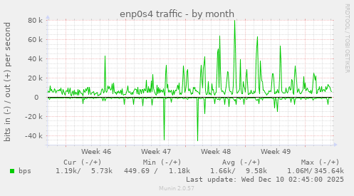 enp0s4 traffic