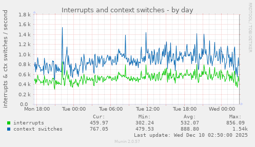 Interrupts and context switches