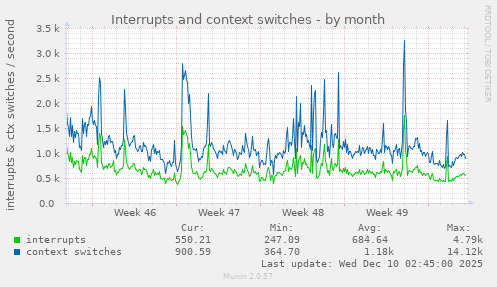Interrupts and context switches