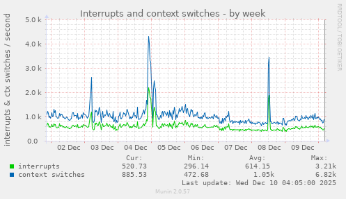 weekly graph