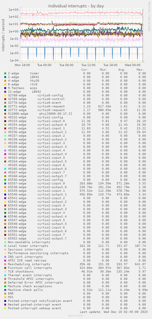 Individual interrupts