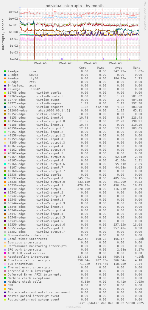 Individual interrupts