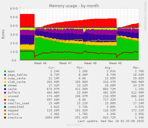 Memory usage