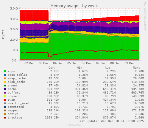 weekly graph