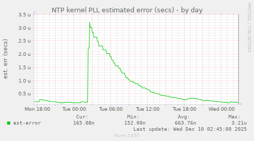 NTP kernel PLL estimated error (secs)