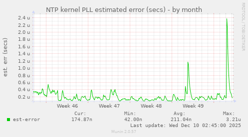NTP kernel PLL estimated error (secs)