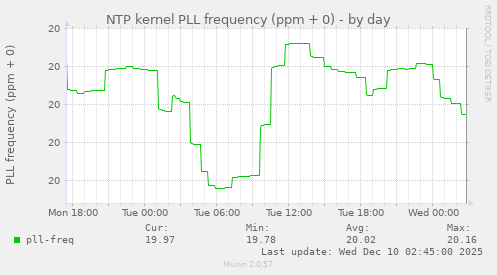 NTP kernel PLL frequency (ppm + 0)