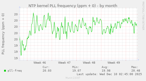 NTP kernel PLL frequency (ppm + 0)
