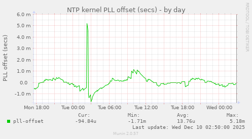 NTP kernel PLL offset (secs)