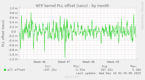 NTP kernel PLL offset (secs)