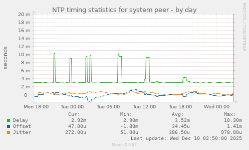 NTP timing statistics for system peer