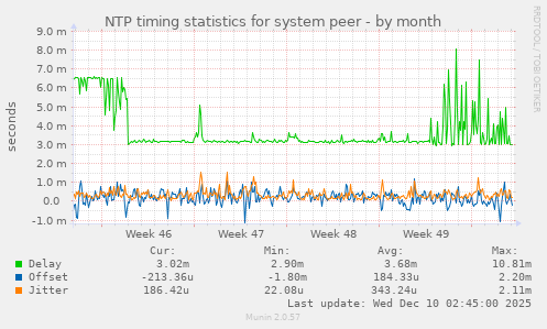 NTP timing statistics for system peer
